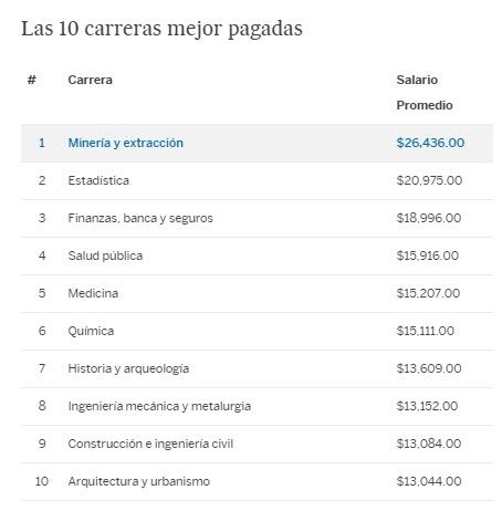 Las carreras mejor y peor pagadas de México - encuesta3