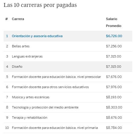 Las carreras mejor y peor pagadas de México - encuesta4