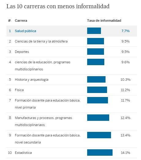 Las carreras mejor y peor pagadas de México - encuesta5