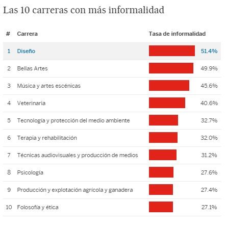 Las carreras mejor y peor pagadas de México - encuesta6