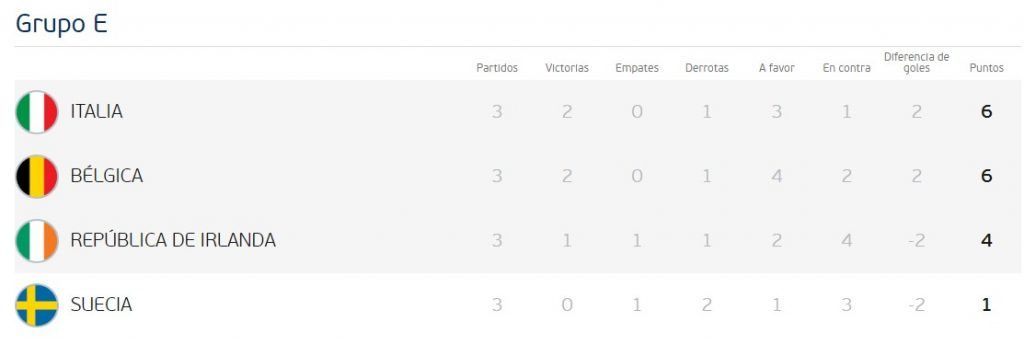 Bélgica elimina a Suecia - grupo-E-1024x345