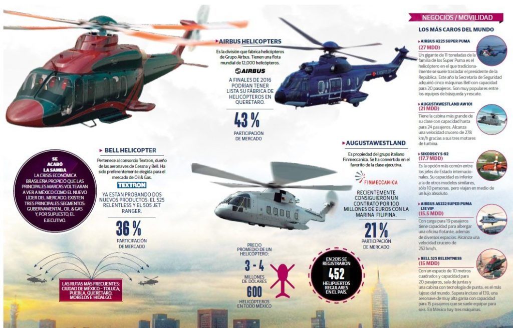 CDMX es la segunda metrópoli con más helicópteros privados - helis-1024x656