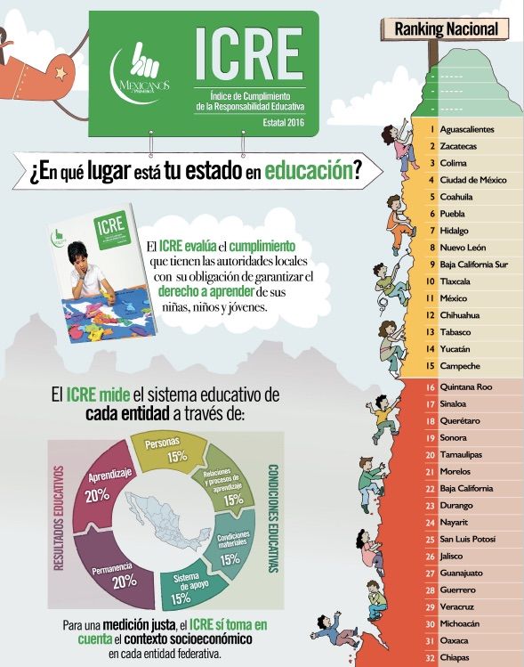 Oaxaca y Chiapas, los estados más atrasados en educación: ICRE - icre-resultados
