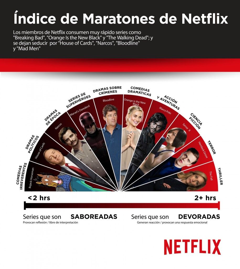 Netflix analiza series más vistas por usuarios - indice-