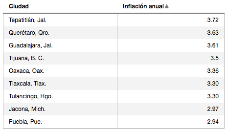 Inflación bajó 0.45 por ciento en mayo - mayor-inflacion-mayo