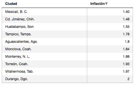 Inflación bajó 0.45 por ciento en mayo - menor-inflacion-mayo