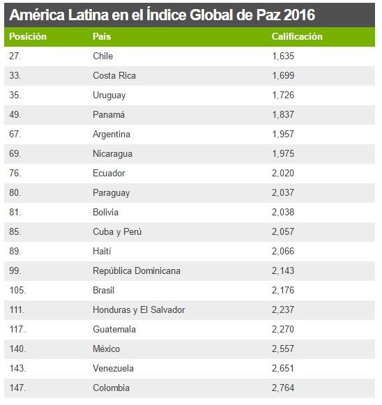 Los diez países más pacíficos del mundo - paz3