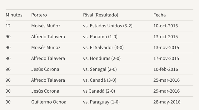 México, por marca histórica de imbatibilidad ante Chile - racha-porteros