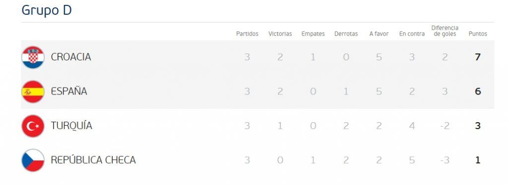 España pierde el liderato del Grupo D - stas-grupo-d-1-1024x374