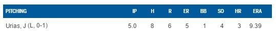 Urías pierde su primer partido en MLB - urias-stats