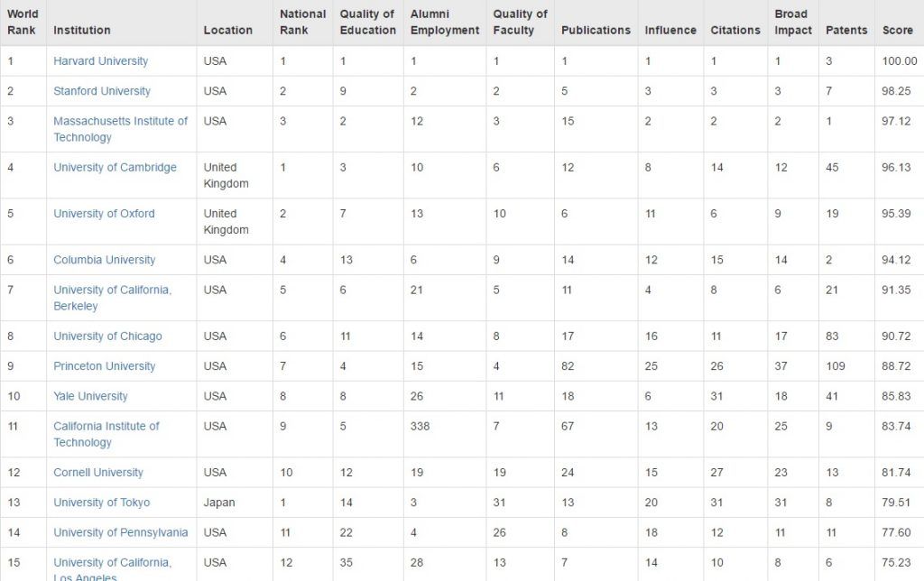 La UNAM en el Top 500 de las mejores universidades del mundo - 15-Mejores-Universidades-1024x644