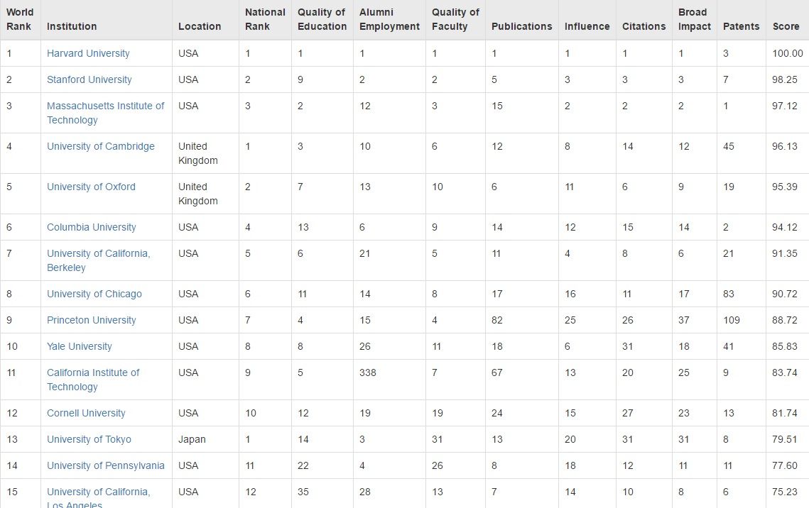 La UNAM En El Top 500 De Las Mejores Universidades Del Mundo