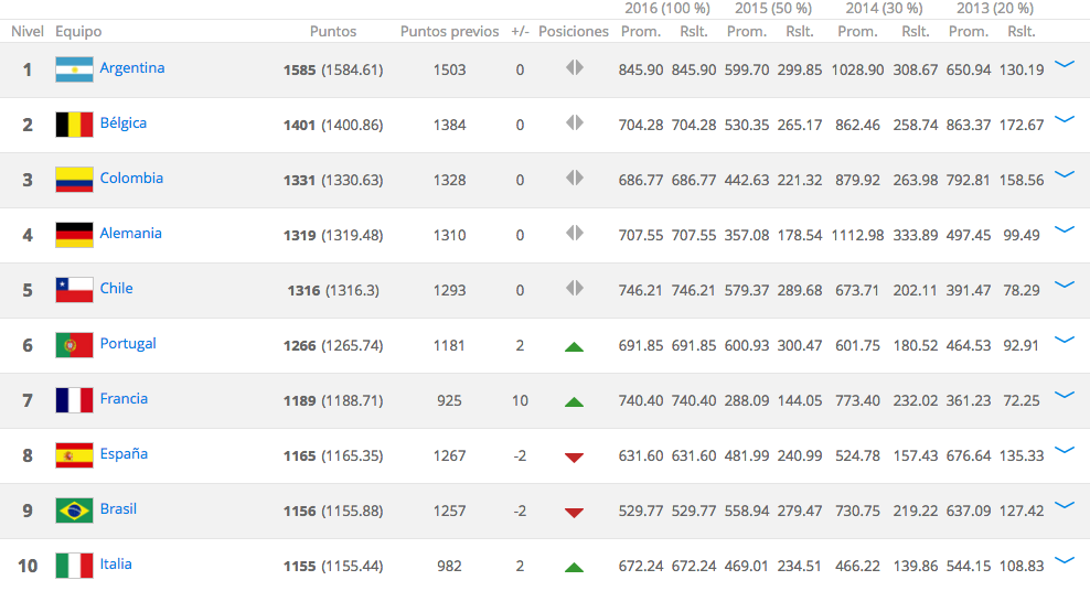 México sube dos puestos en ranking de FIFA - Captura-de-pantalla-2016-07-14-a-las-9.23.31-a.m.