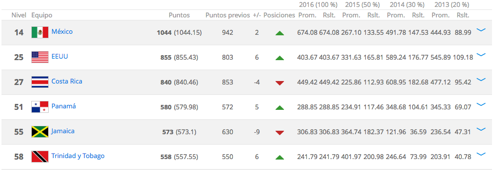 México sube dos puestos en ranking de FIFA - Captura-de-pantalla-2016-07-14-a-las-9.23.45-a.m.