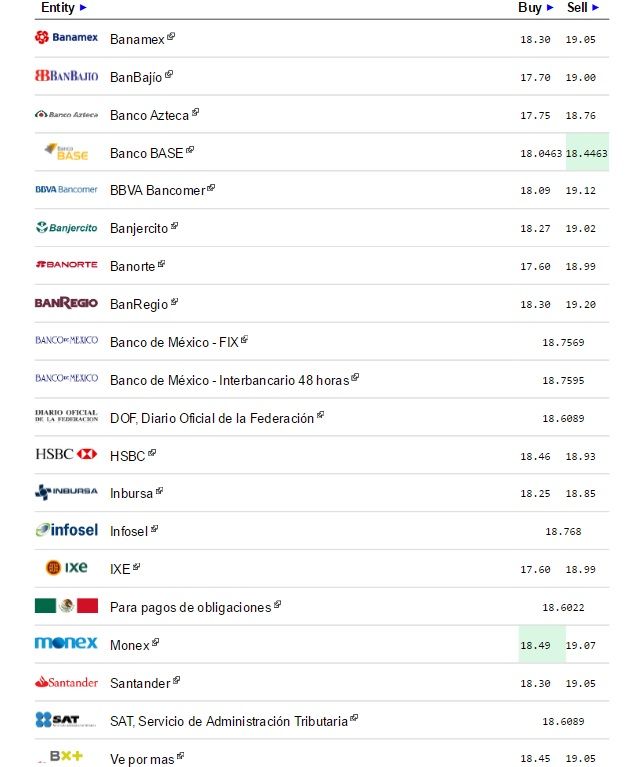Dólar inicia semana vendiéndose hasta en 19.12 pesos - Dólar-eldolarinfo-25-julio