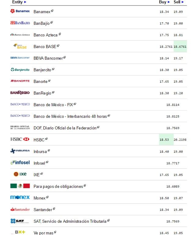 Dólar cierra al alza, se vende hasta en 19.17 pesos - Dólar-eldolarinfo-26-julio