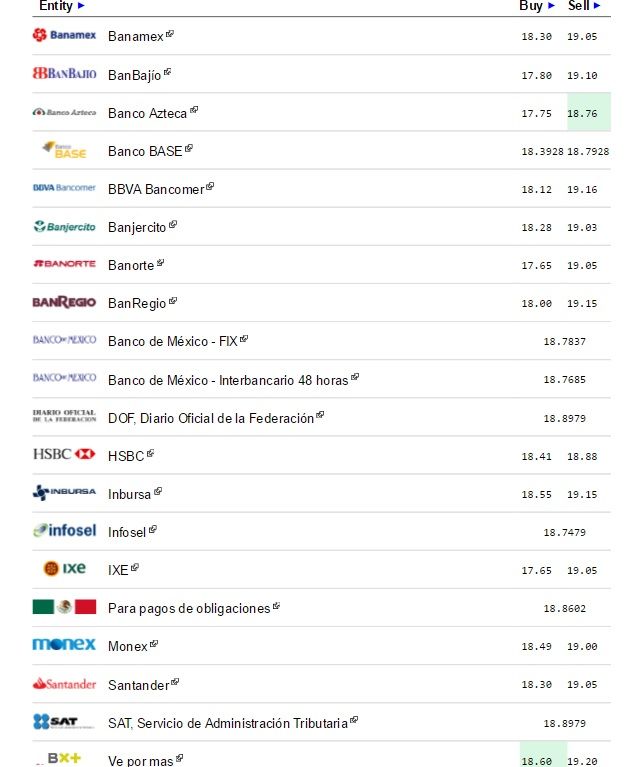 Dólar cierra semana vendiéndose hasta en 19.16 pesos - Dólar-eldolarinfo-29-julio