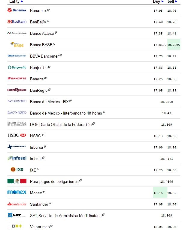 Dólar inicia semana en hasta en 18.77 pesos - Dólar-eldolarinfo-4-julio