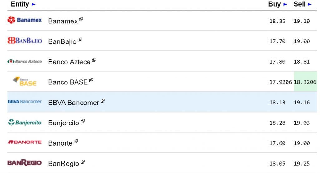 Dólar cierra hasta en 19.16 pesos a la venta - Dólar-eldolarinfo-5-julio-1024x555