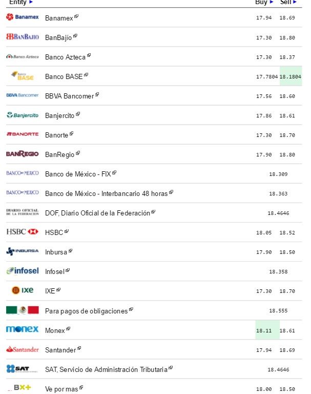 Peso cierra la semana hasta en 18.69 pesos a la venta - Dólar-eldolarinfo