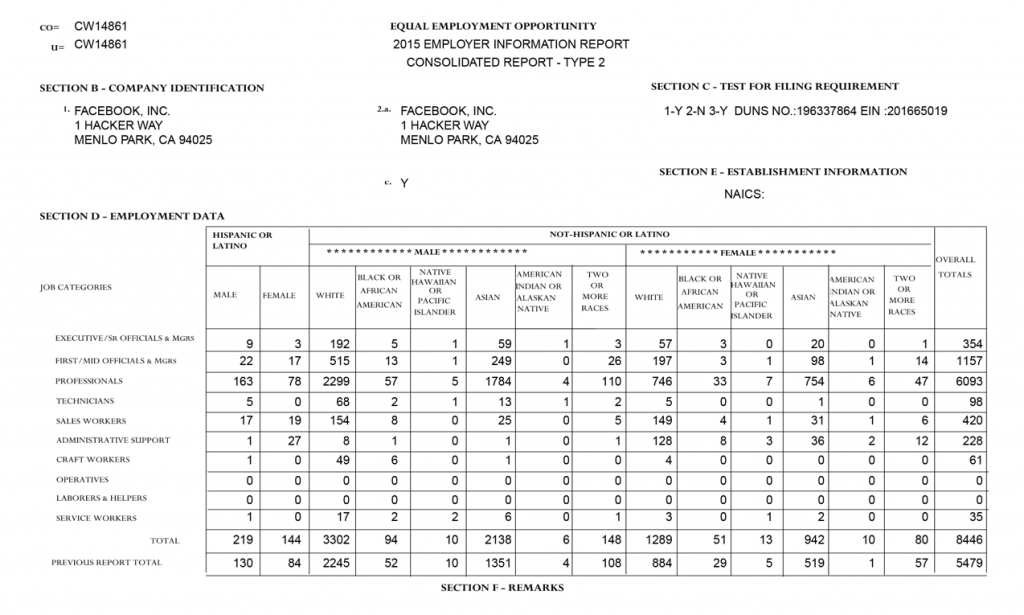 Pocos avances en materia de inclusión en Facebook - Facebook-Etnicidad-2-1024x615