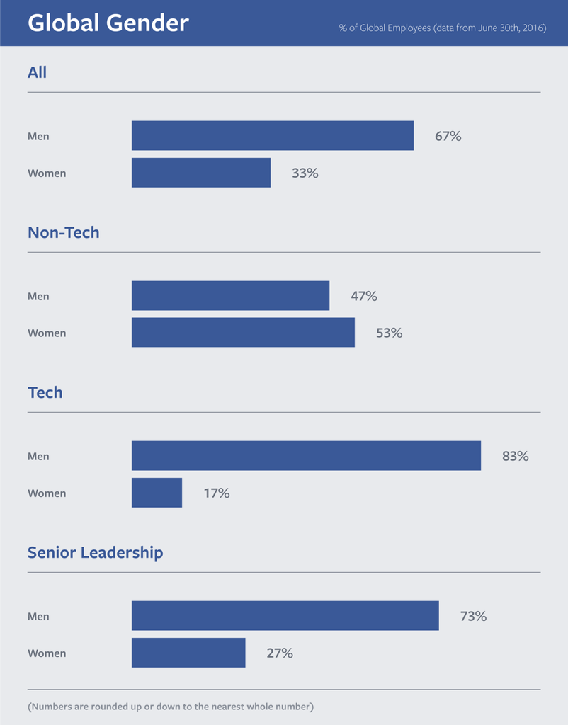 Pocos avances en materia de inclusión en Facebook - Facebook-Género-802x1024