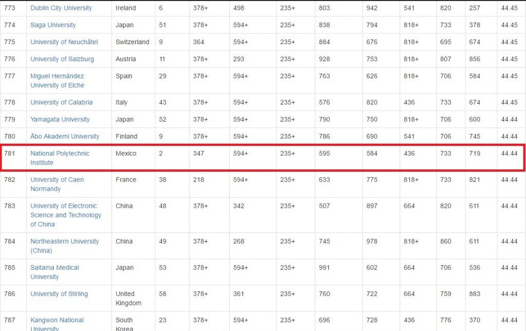 La UNAM en el Top 500 de las mejores universidades del mundo - IPN-1024x645