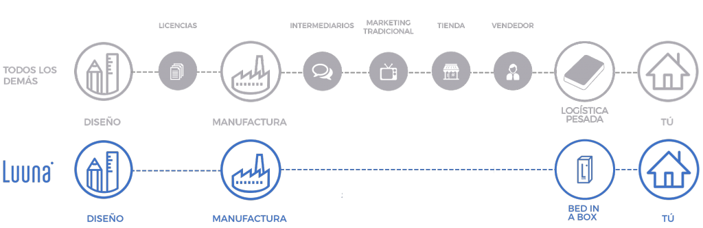 Diseñan colchón comprimido para llevarse en una caja - Luuna-1024x332