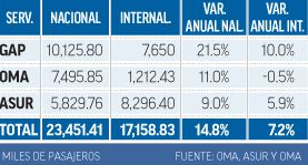 Precio del dólar provoca aumento de pasajeros nacionales en aeropuertos - OMA_17jul16