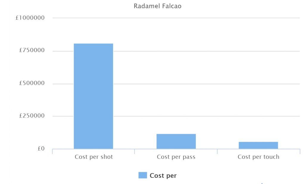 Lo que costó Radamel Falcao para el Chelsea - Radamel-Falcao-1024x619