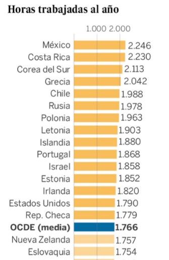 En México se trabaja más que en cualquier otro país: OCDE - Screenshot_7-2