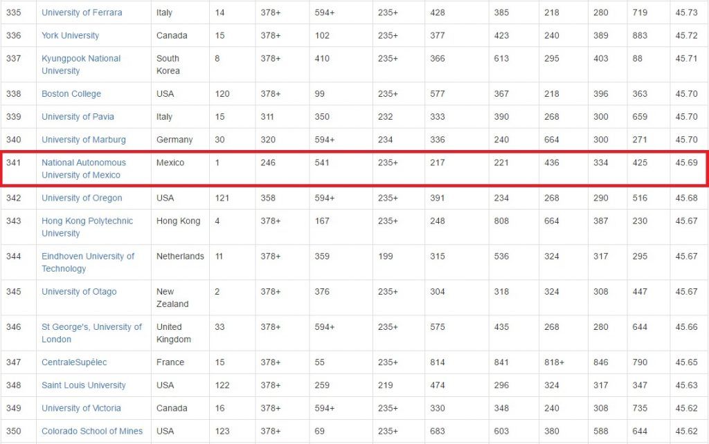 La UNAM en el Top 500 de las mejores universidades del mundo - UNAM-1-1024x642