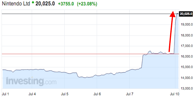 Pokémon GO supera a redes sociales en cuestión de días - acciones-nintendo