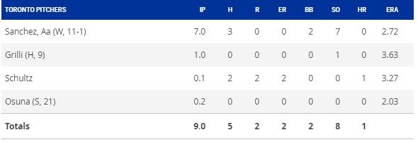 Roberto Osuna llega a 21 salvamentos con Toronto - box-score-osuna-2
