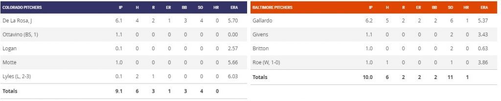 Duelo de abridores mexicanos queda empatado - box-score-pitchers-1024x207