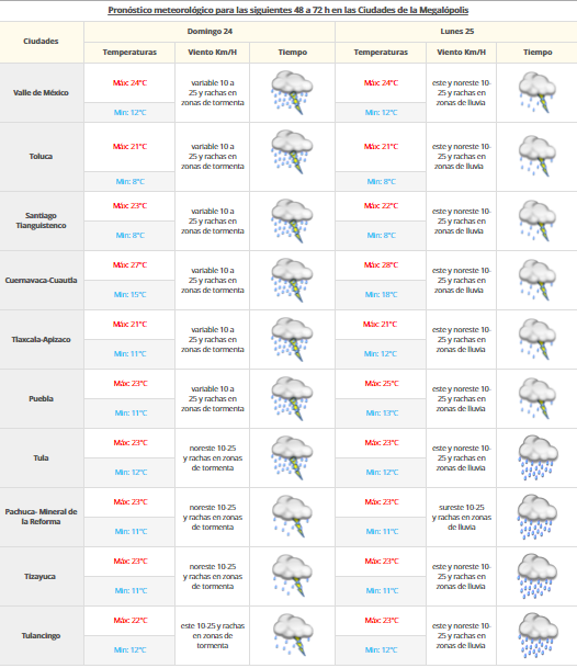 Fuertes lluvias y altas temperaturas pronostica el SMN - clima