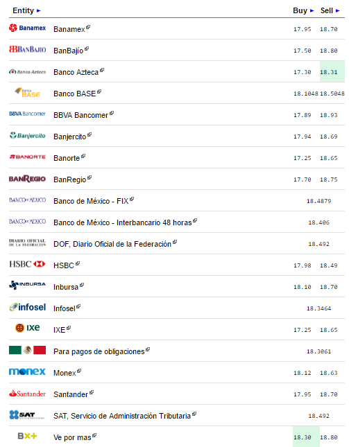 Dólar pierde fuerza y cierra en 18.70 pesos - dolar