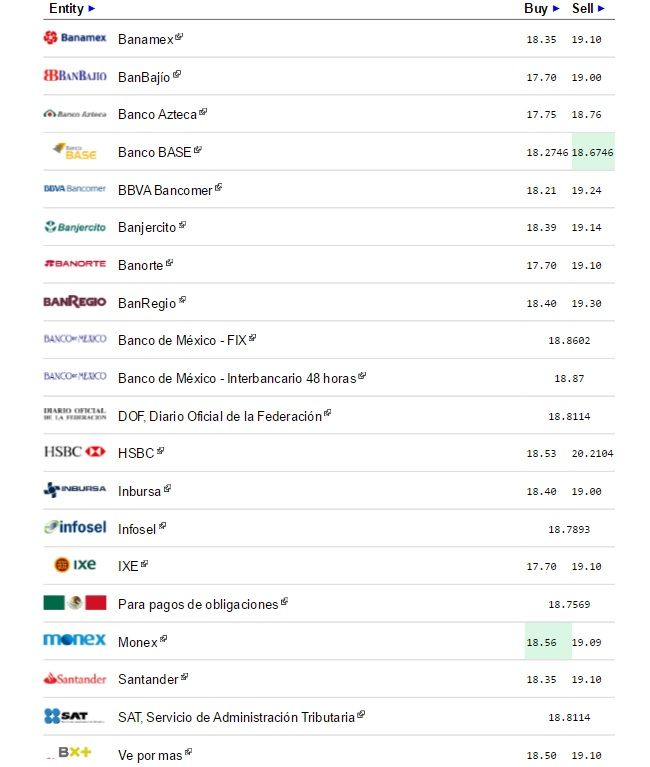 Dólar cierra hasta en 19.24 pesos a la venta - dólar-eldolarinfo-27-de-julio