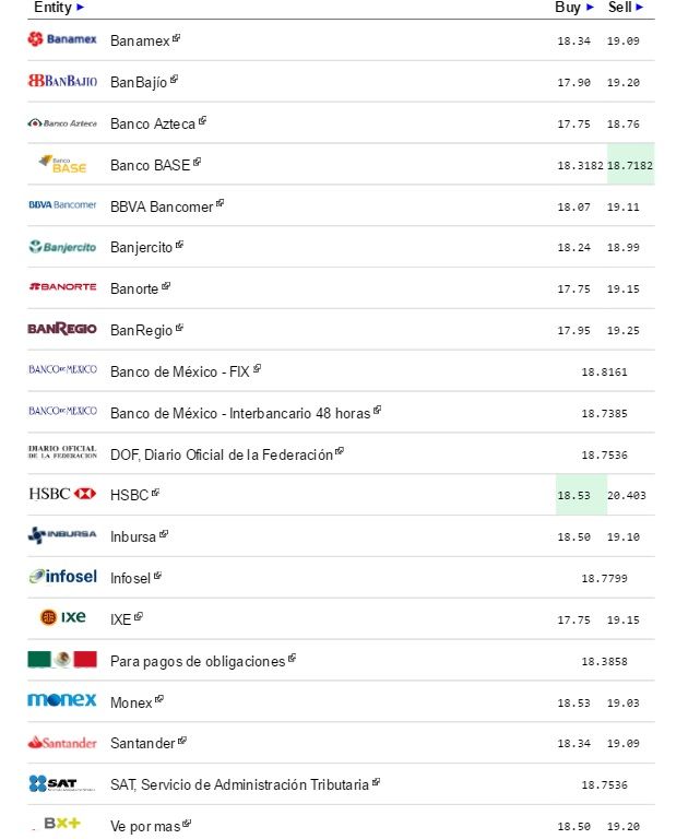 Cierra dólar hasta en 19.11 pesos a la venta - dólar-eldolarinfo-6-julio