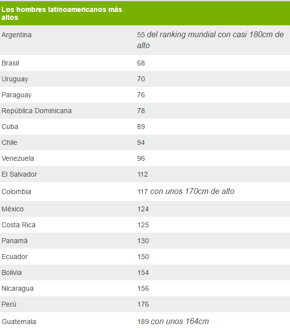 Argentinos y uruguayas, las personas más altas de América Latina - estatura-hombres