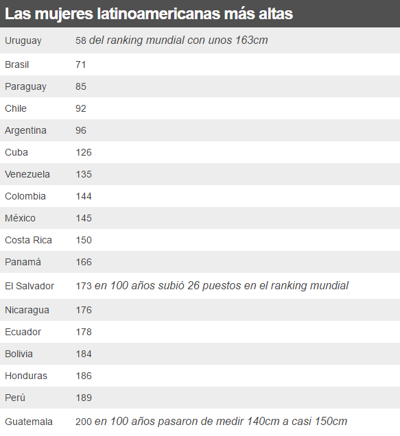 Argentinos y uruguayas, las personas más altas de América Latina - estatura-mujeres