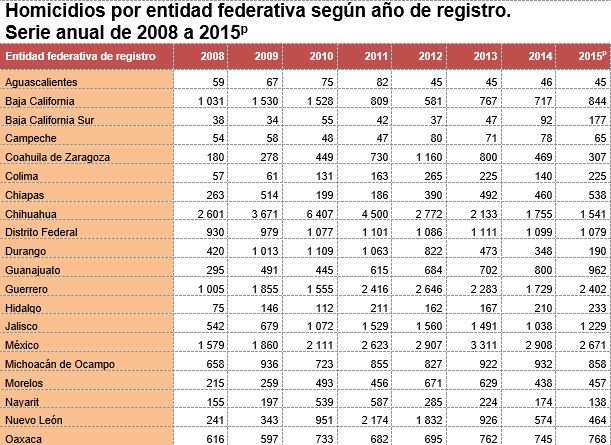 Guerrero tiene la tasa más alta de homicidios en 2015: INEGI - inegi-1