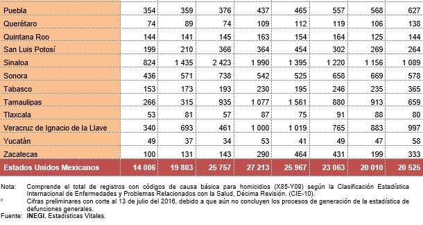 Guerrero tiene la tasa más alta de homicidios en 2015: INEGI - inegi-2