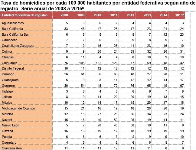 Guerrero tiene la tasa más alta de homicidios en 2015: INEGI - inegi-3