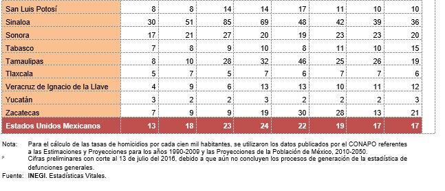 Guerrero tiene la tasa más alta de homicidios en 2015: INEGI - inegi-4