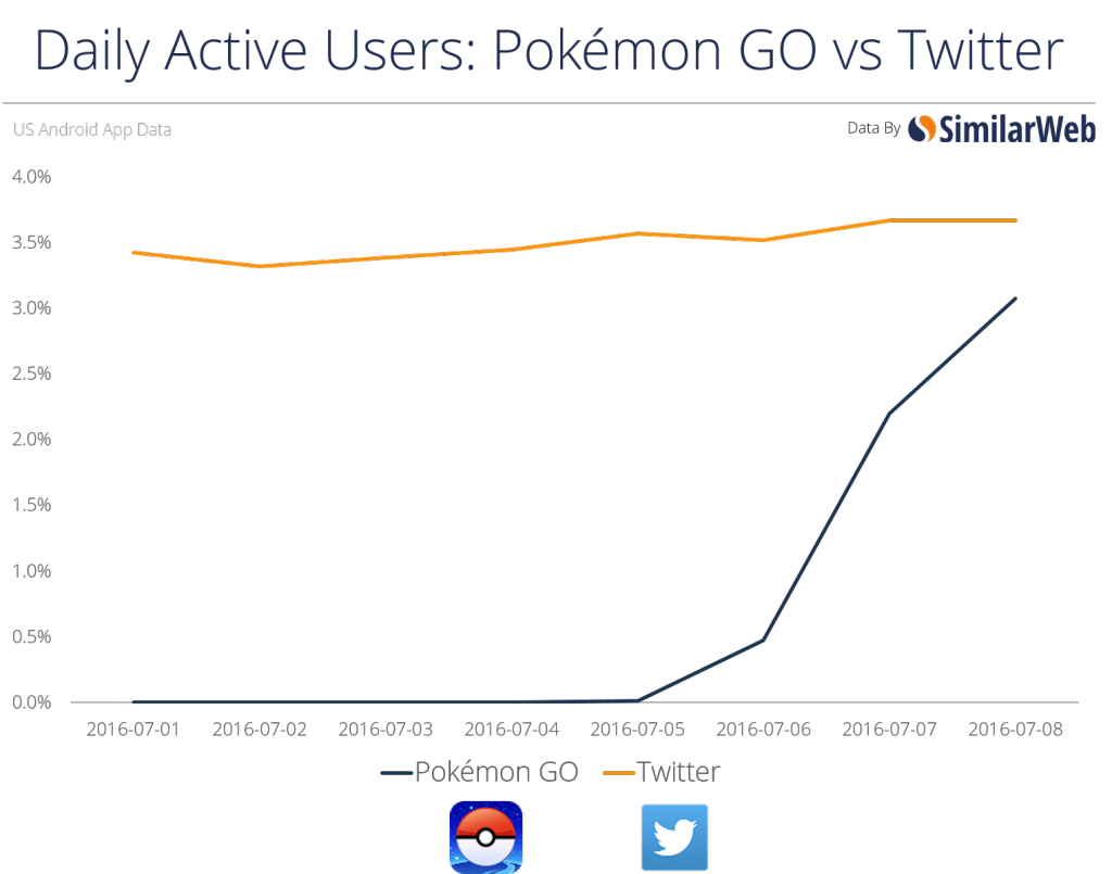 Pokémon GO supera a redes sociales en cuestión de días - pokemon-go-twitter-1024x805
