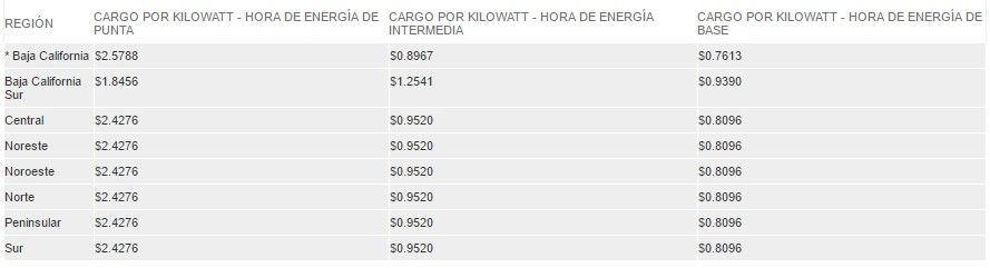 ¿Cómo interpretar el recibo de la luz? - precios-cfe