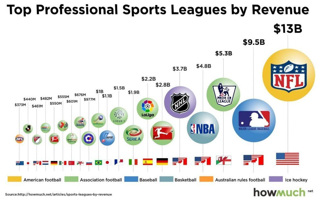 Las ligas deportivas con más ingresos en el mundo - sports-leagues-by-revenue-9337-c600-1024x636