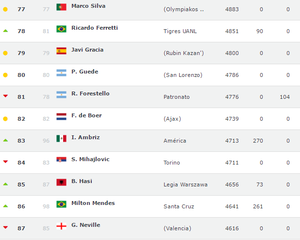 'Nacho' Ambriz, único mexicano en el top 100 de técnicos del mundo - técnicos