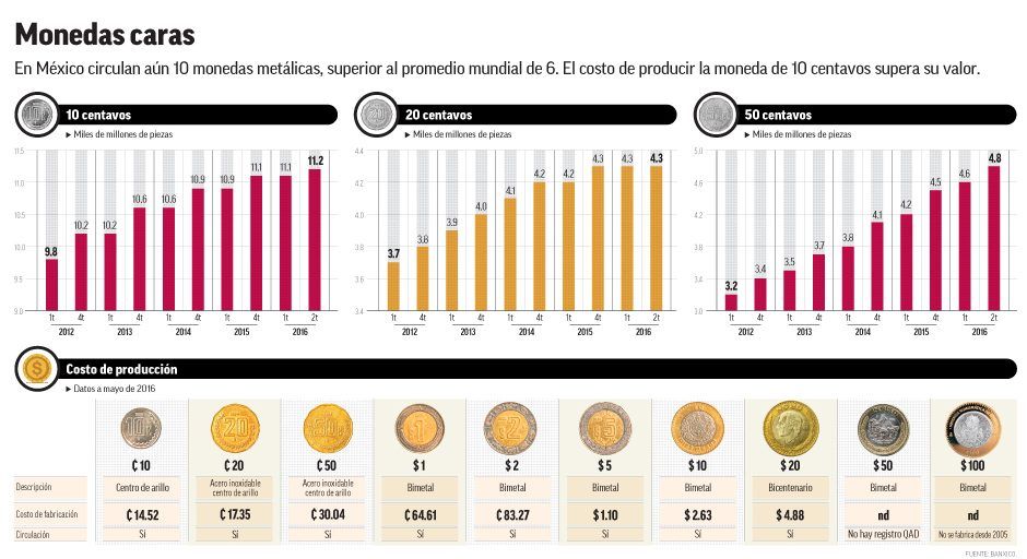 Hacer cada moneda de 10 centavos cuesta 14.5 centavos - 04_monedascaras-e1472221627655